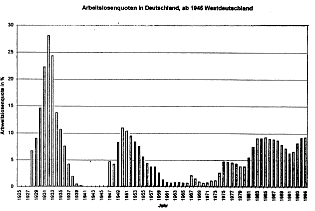 Arbeitslosenquoten in Deutschland, ab 1945 - Westdeutschland