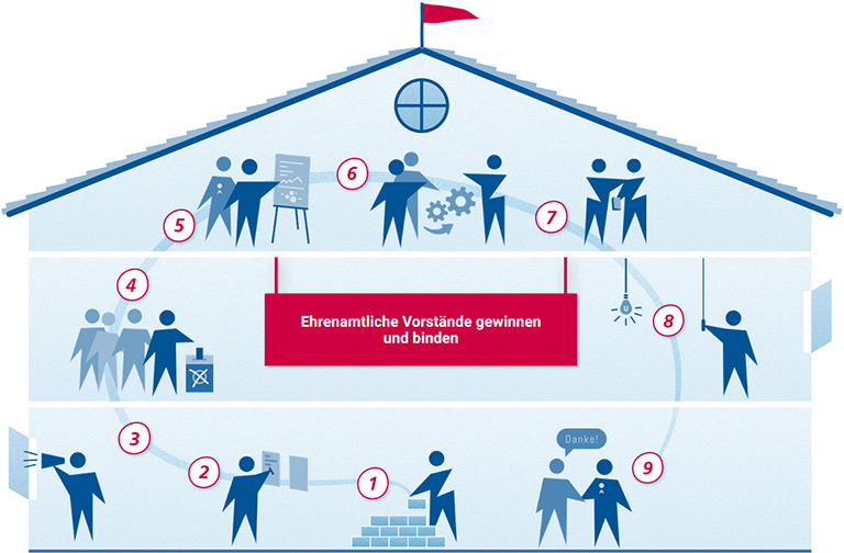 Illustration der Abläufe zum Einsetzen eines Vorstands anhand des Sinnbilds eines Hauses
