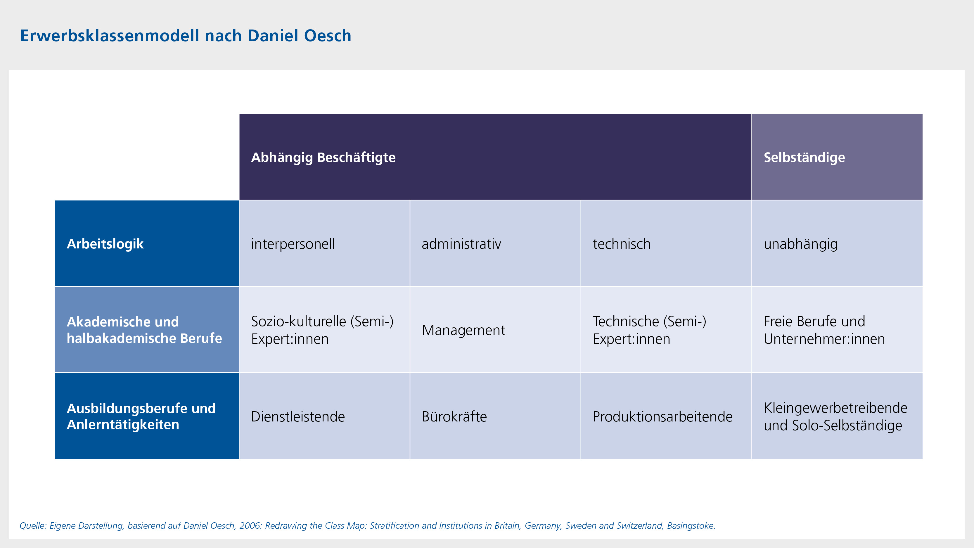 Tabelle des Erwerbsklassenmodells nach Daniel Oesch