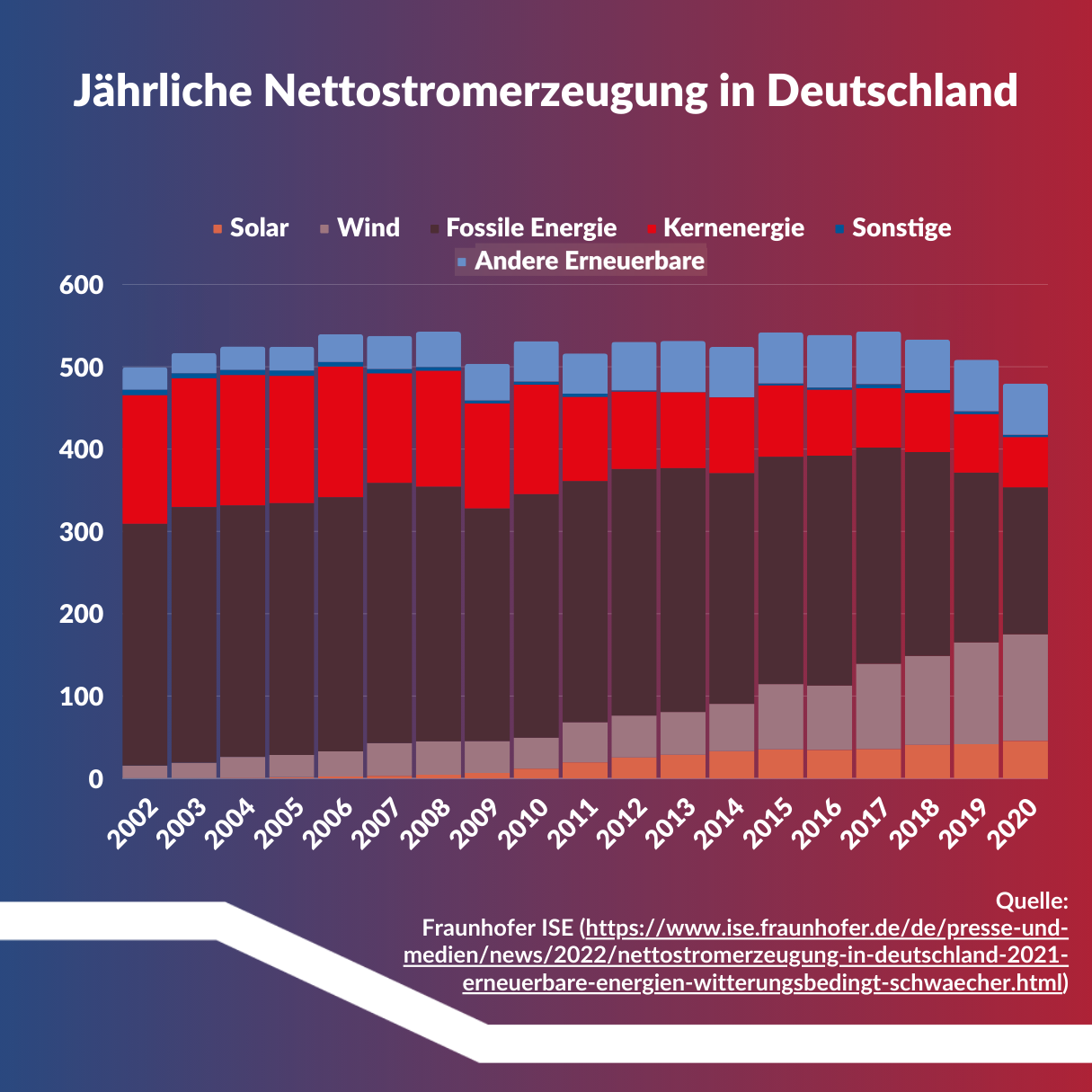 Infografik zur Entwicklung der Nettostromerzeugung in Deutschland.