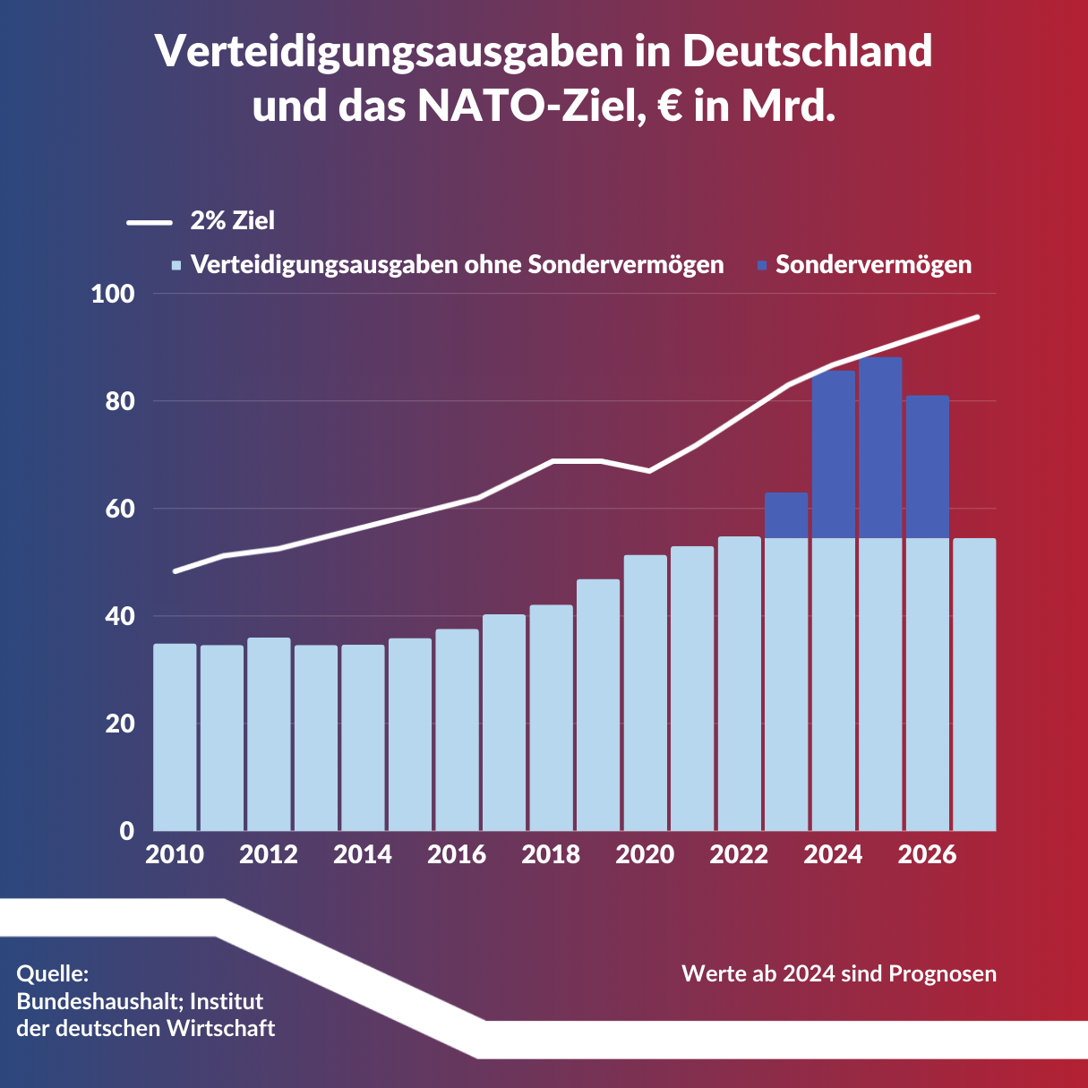 Infografik zur Entwicklung der Verteidigungsausgaben in Deutschland von 2010 bis 2026.