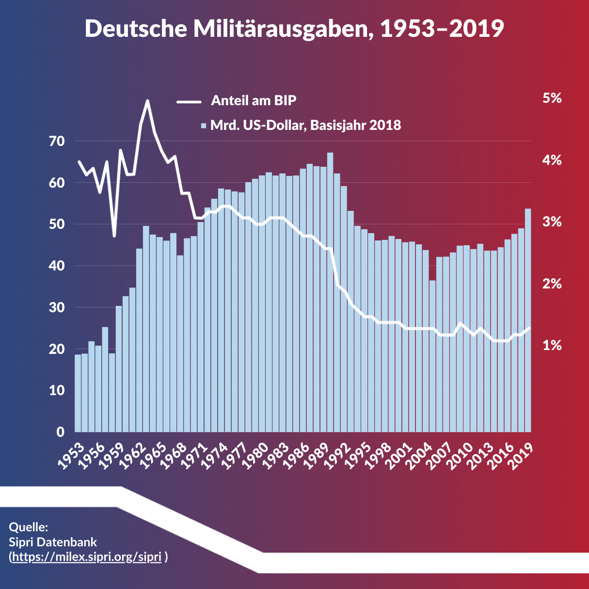 Infografik zur Entwicklung der Verteidigungsausgaben in Deutschland von 1953-2019