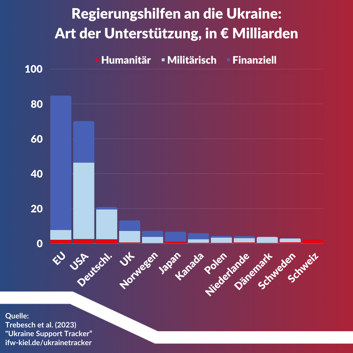 Infografik, die die jeweilige Unterstützung verschiedener Staaten sowie der EU für die Ukraine darstellt.