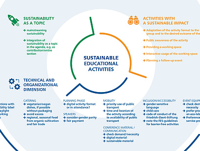 Checklist: Sustainable Educational Activities