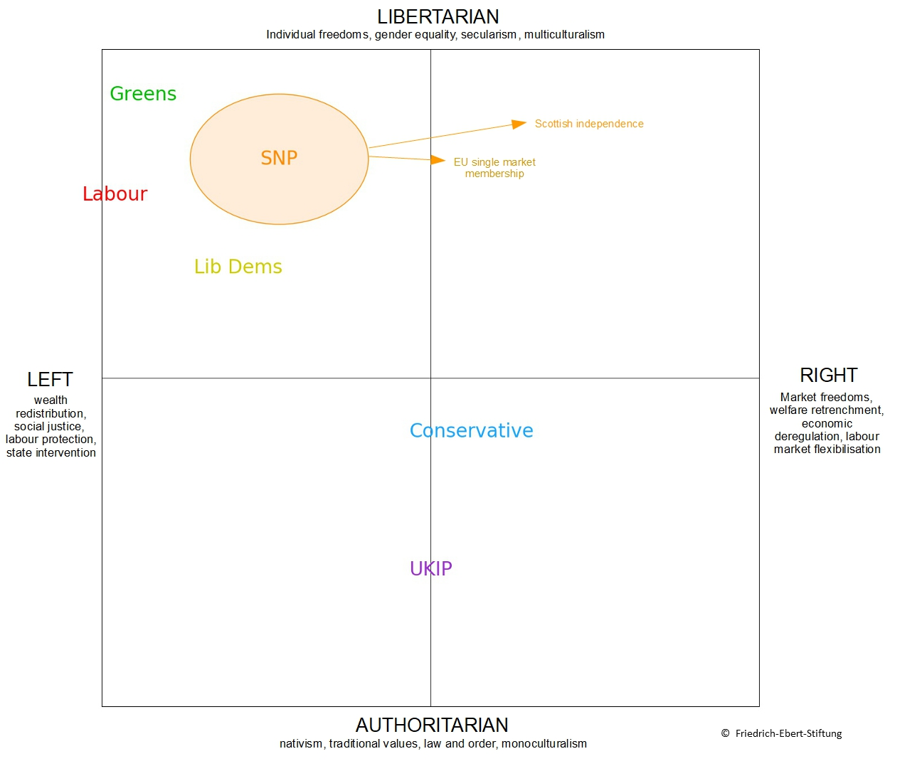 Grafik Strategiedebatten Großbritannien: Scottish National Party (Schottische Nationalpartei)