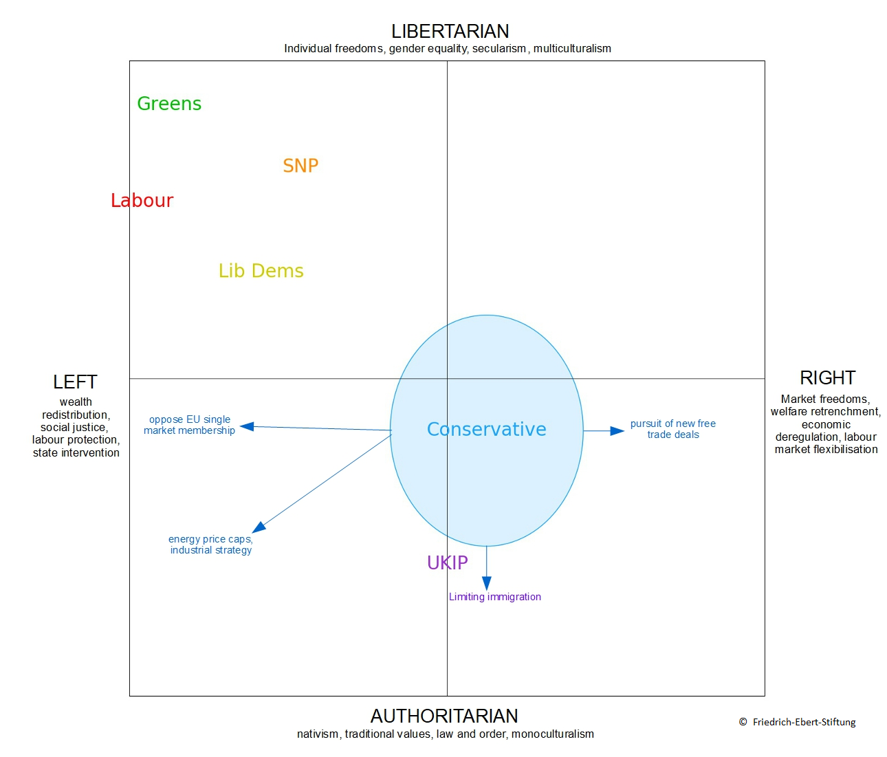 Grafik Strategiedebatten Großbritannien: Conservative Party (Die Konservativen)