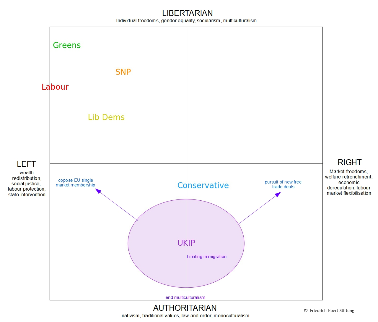 Grafik Strategiedebatten Großbritannien: United Kingdom Independence Party