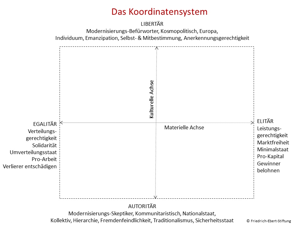 Grafik Strategiedebatten Deutschland Koordinatensystem
