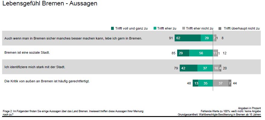 Diagramm Lebensgefühl Bremen: Die Menschen im Land Bremen leben gern in Bremen (91%), identifizieren sich mit dem Land (79%) und sehen in Bremen eine soziale Stadt (85%). 48% halten Kritik von außen für gerechtfertigt.