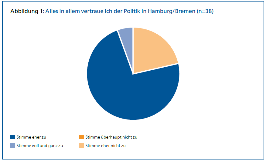 Kuchendiagramm zu "Alles in allem vertraue ich der Politik in Hamburg/Bremen" (Keine Prozentangaben angegeben) Circa 7% stimmen voll zu, 73% Stimmen eher zu, 20% stimmen eher nicht zu