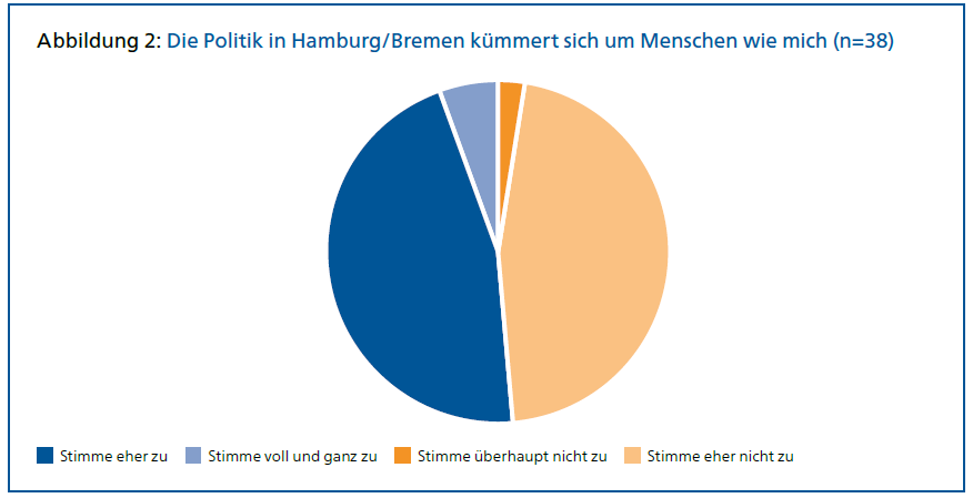 Kuchendiagramm zu "Die Politik in Hamburg/Bremen kümmert sich um Menschen wie mich" (Keine Prozentangaben angegeben) Circa 7% stimmen voll und ganz zu, 46% stimmen eher zu, 44% stimmen eher nicht zu, 3% stimmen überhaupt nicht zu 
