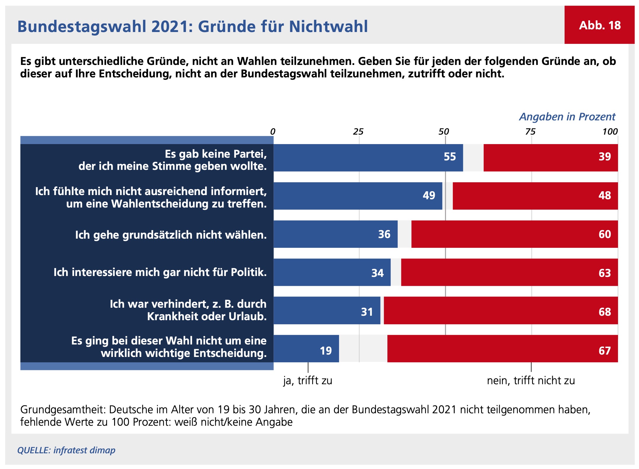 Abbildung 18 zeigt die Gründe für das Nichtwählen bei der Bundestagswahl 2021