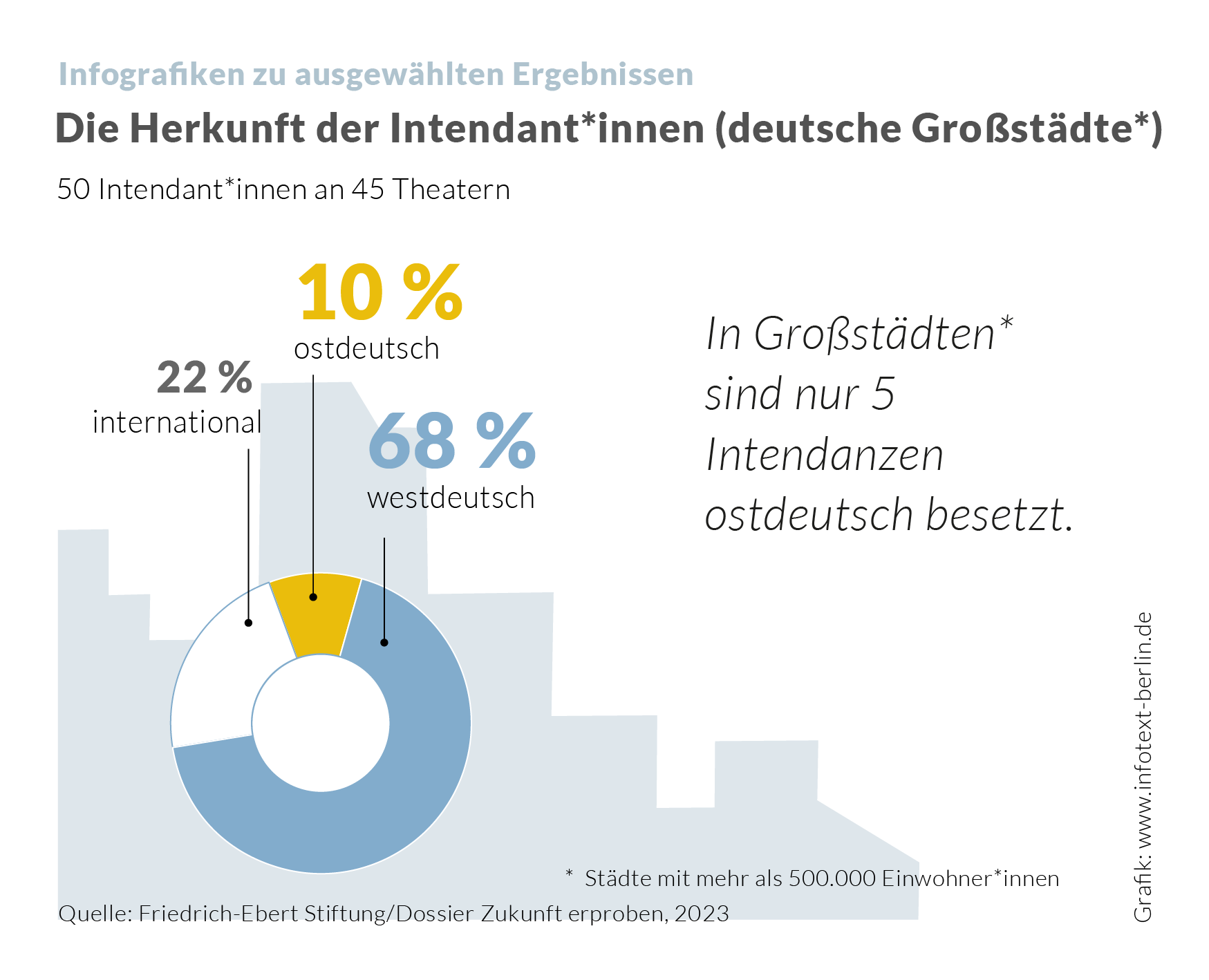 Infografik zur Herkunft deutscher Intendant*innen nach Großstädten