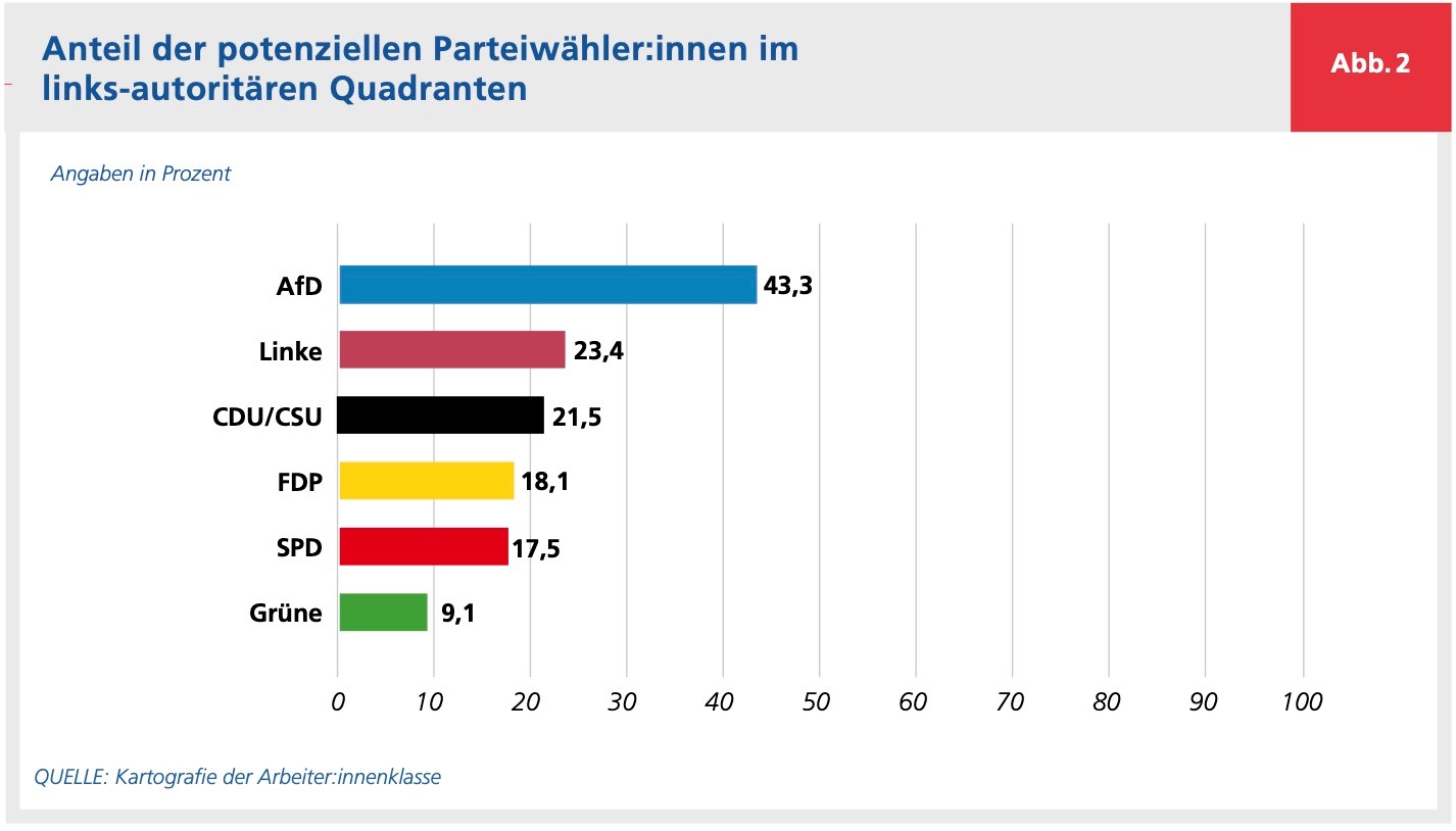 Balkendiagramm: Anteil der potenziellen Parteiwähler:innen im links-autoritären Quadranten