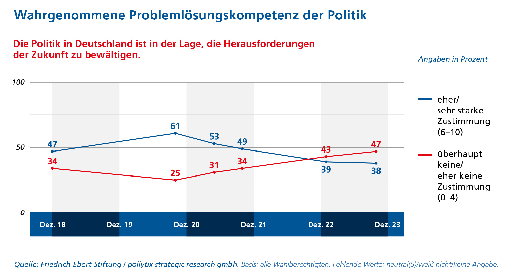 Ergebnisse auf die Frage, ob der Politik in Deutschland Problemlösungskompetenz für die Herausforderungen der Zukunft zugeschrieben wird, von Dezember 2018 bis Dezember 2023. Seit Ende 2022 überwiegt die Einstellung, dass keine/eher keine Kompetenzen zugeschrieben werden.