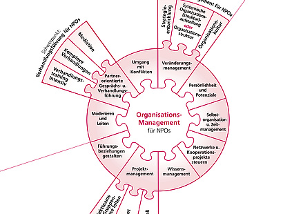 Ausbildungsgang Organisations-management