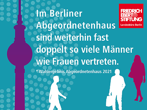 Im Berliner Abgeordnetenhaus sind weiterhin fast doppelt so viele Männer wie Frauen vertreten.