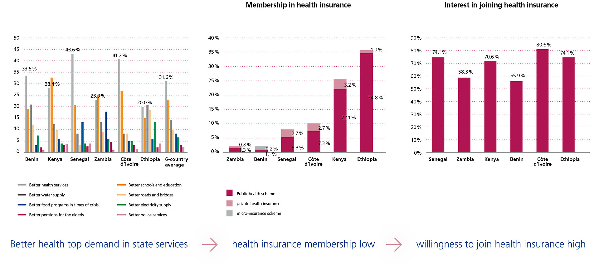 Traub Einzelgrafik gesamt. "Membership in health insurance", "interest in joining health insurance".