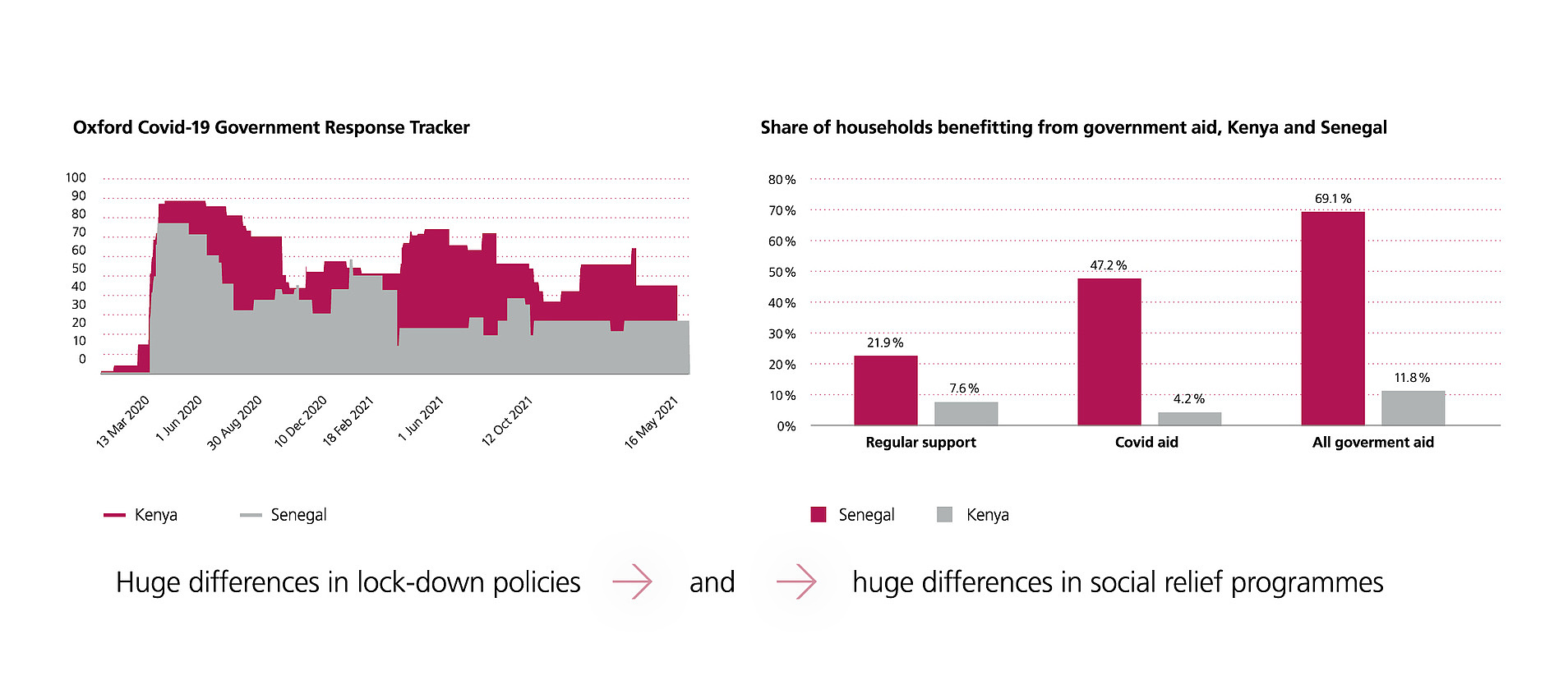 Traub Einzelgrafiken "Oxford Covid-19 Government Response Tracker", "Share of households benefitting from government aid, Kenya and Senegal."
