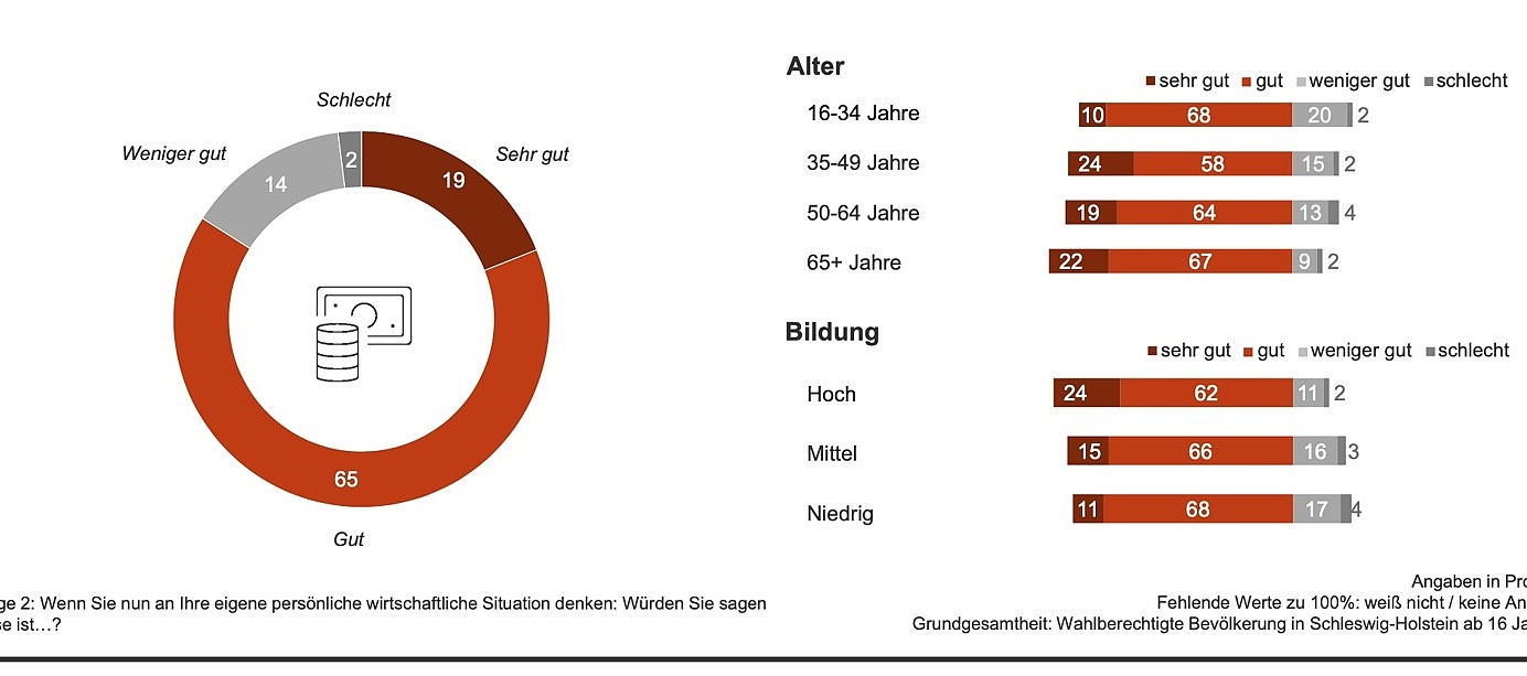 Grafik zur eigenen wirtschaftlichen Lage der Menschen in Schleswig-Holstein