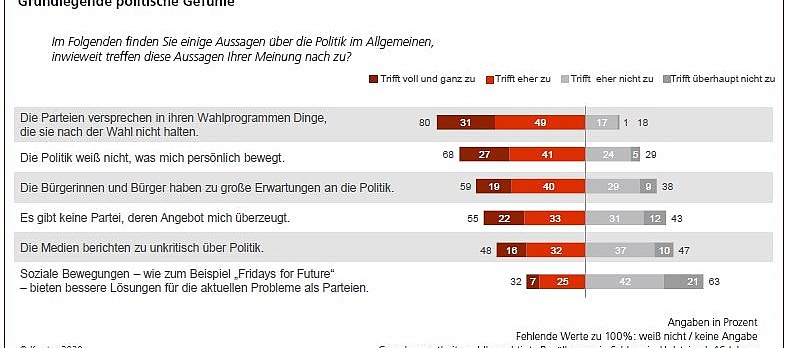 Grafik zu grundlegenden politischen Gefühlen in Schleswig-Holstein