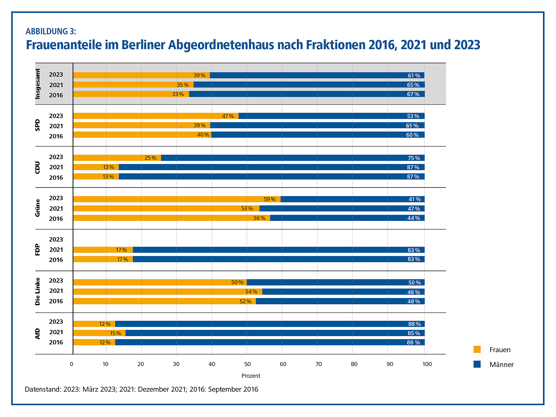 Frauenanteile im Berliner Abgeordnetenhaus nach Fraktionen 2016, 2021 und 2023
