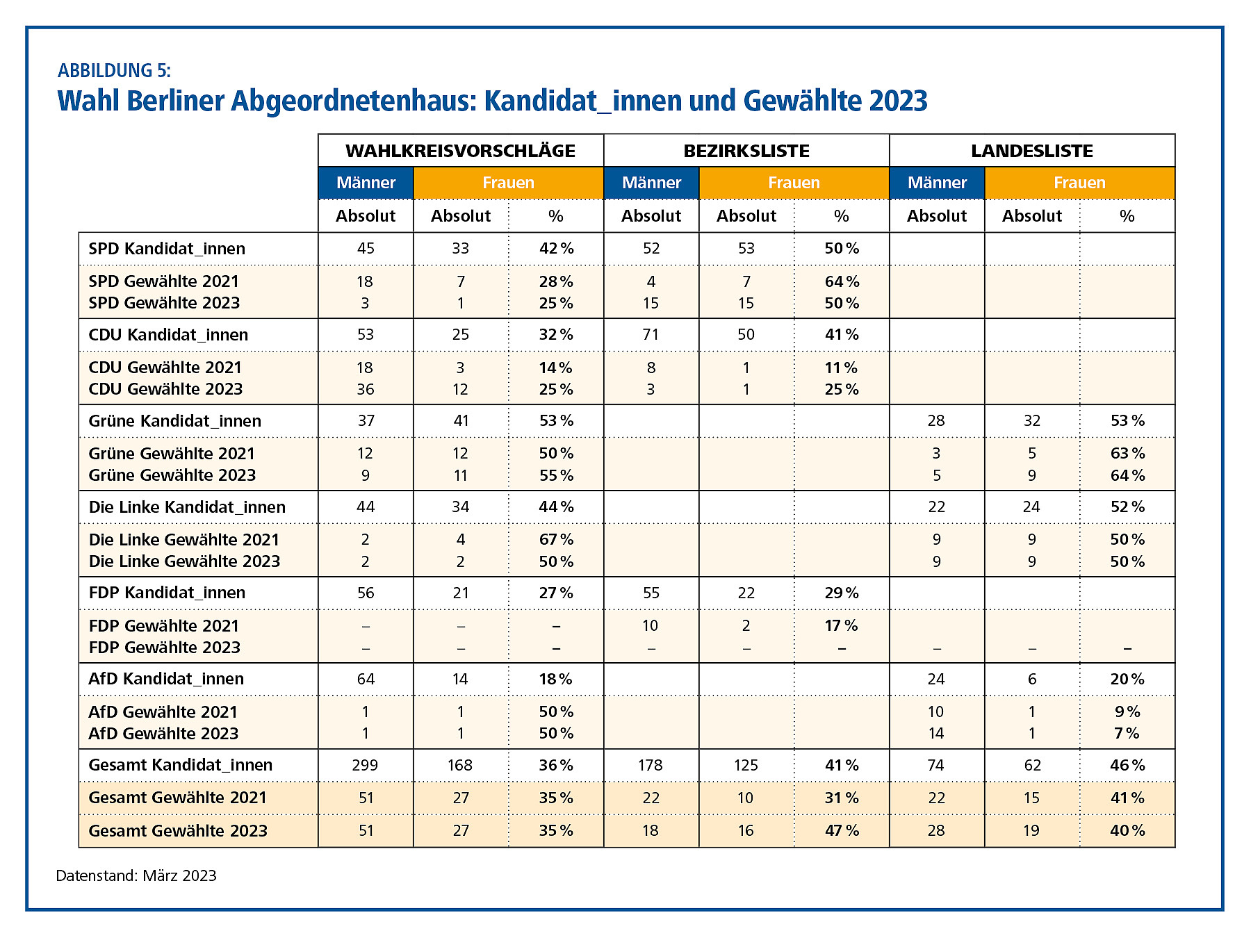 Wahl Berliner Abgeordnetenhaus: Kandidat_innen und Gewählte 2023