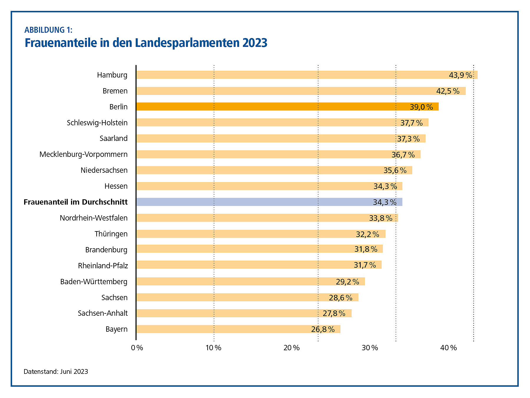 Frauenanteile in den Landesparlamenten, Hamburg am höchsten mit 43,9%, Bayern am niedrigsten mit 26,8%