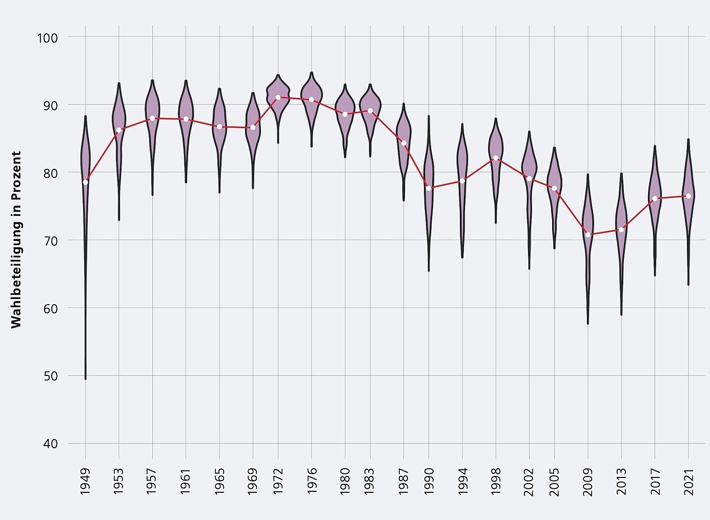 Darstellung der Wahlbeteiligung in Prozent auf der Zeitachse von 1949 bis 2021
