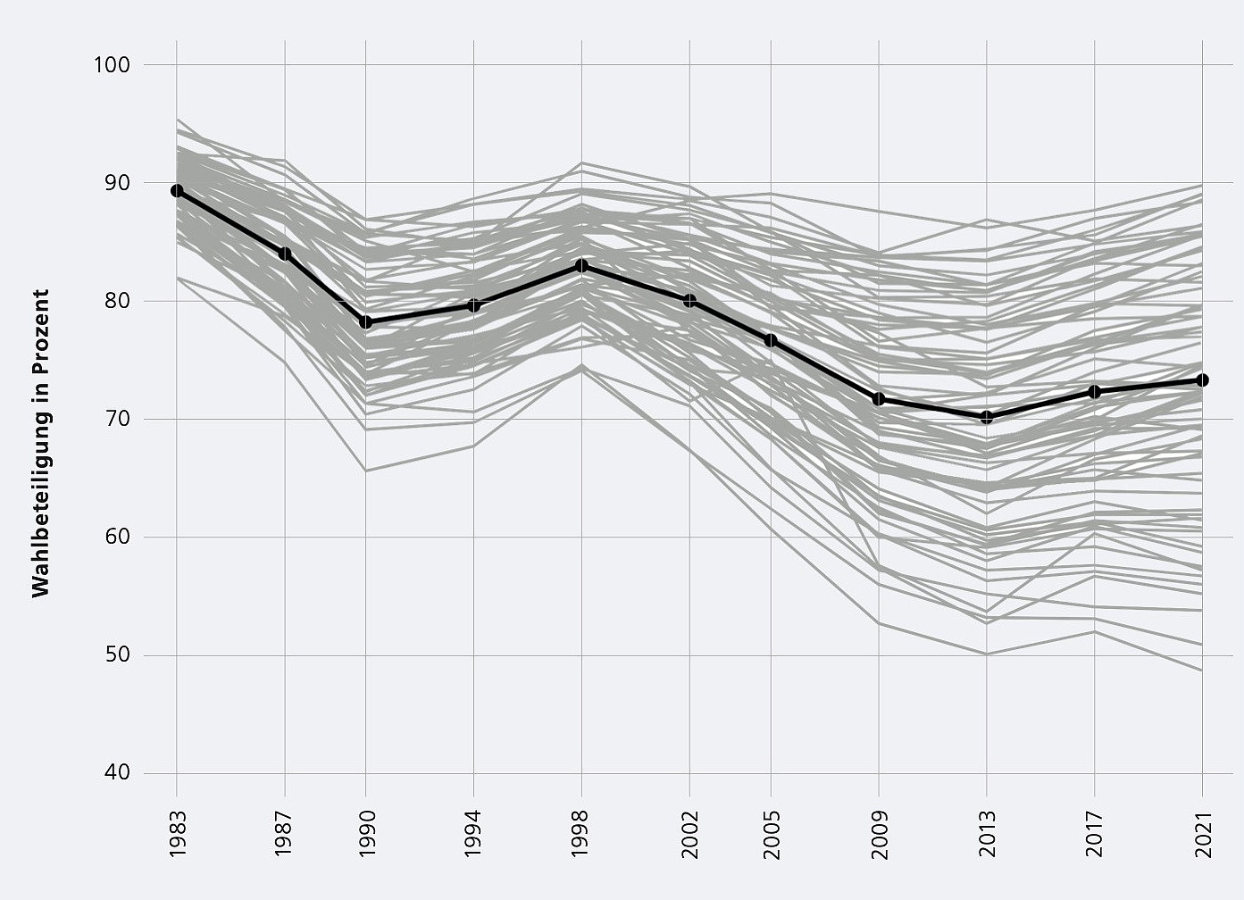 Dastellung der Wahlbeteiligung in Prozent auf dre Zeitachse von 1983 bis 2021