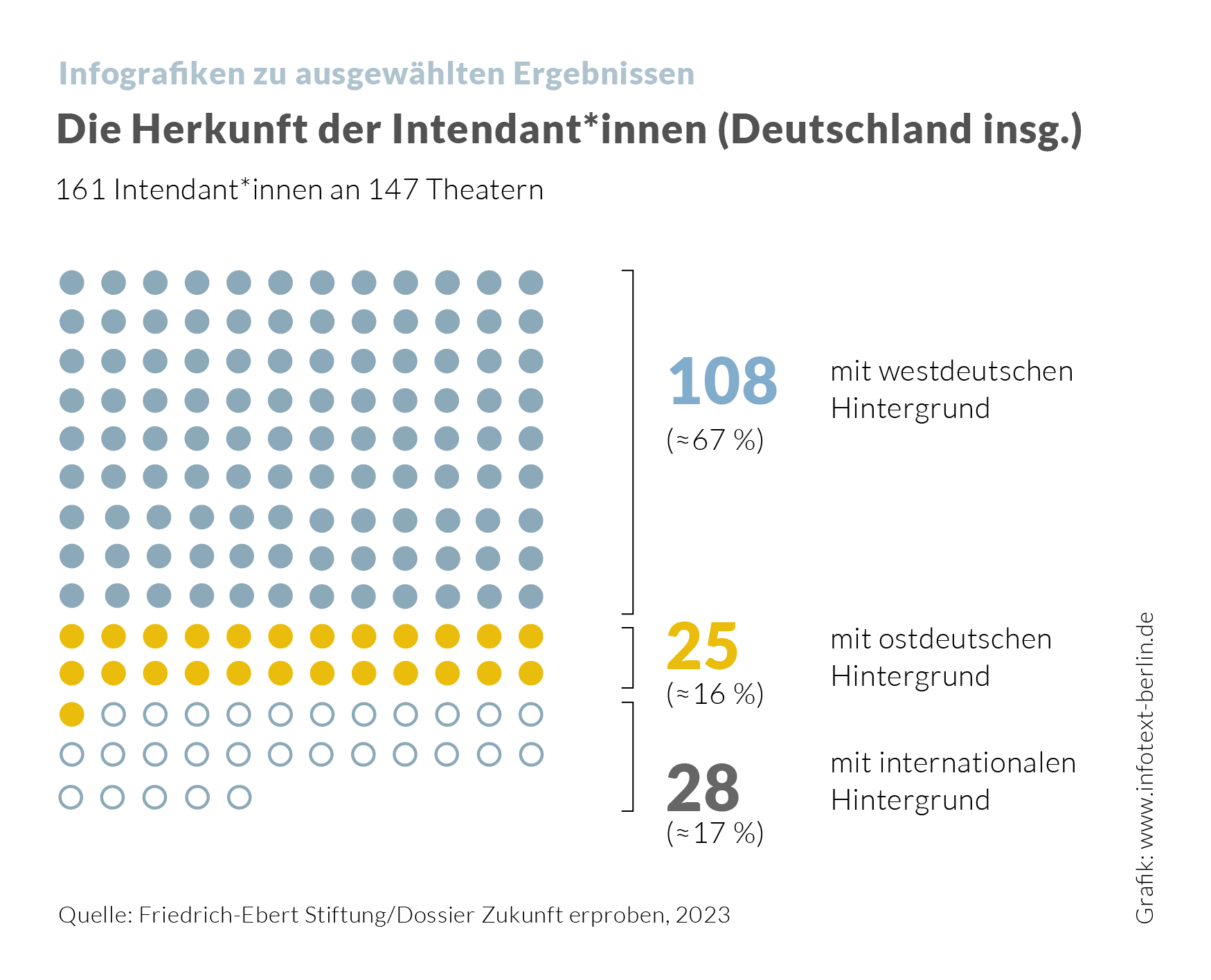 Infografik zur Herkunft der Intendant*innen in Deutschland