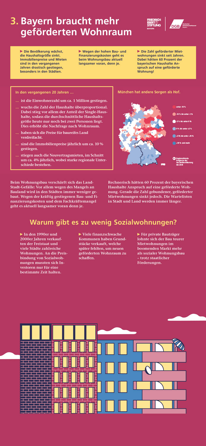 Ausstellung: Bezahlbarer Wohnraum in Bayern - Eine soziale Frage. Plakat 4: Bayern braucht mehr geförderten Wohnraum