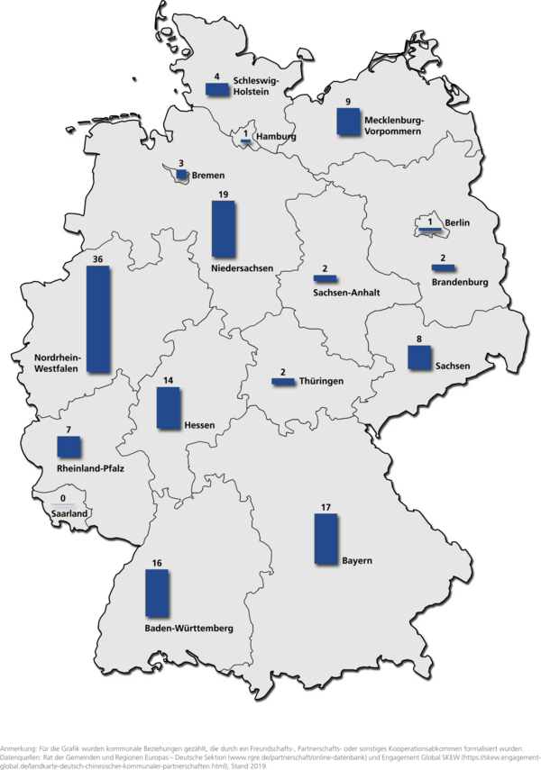 Balkendiagramm: Kommunale Deutschland-China-Partnerschaften nach Bundesland, Stand 2019