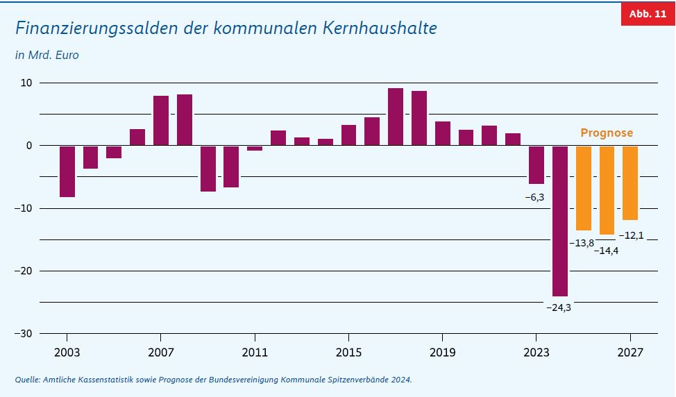 Infografik zu Finanzierungssalden der kommunalen Kernhaushalte.