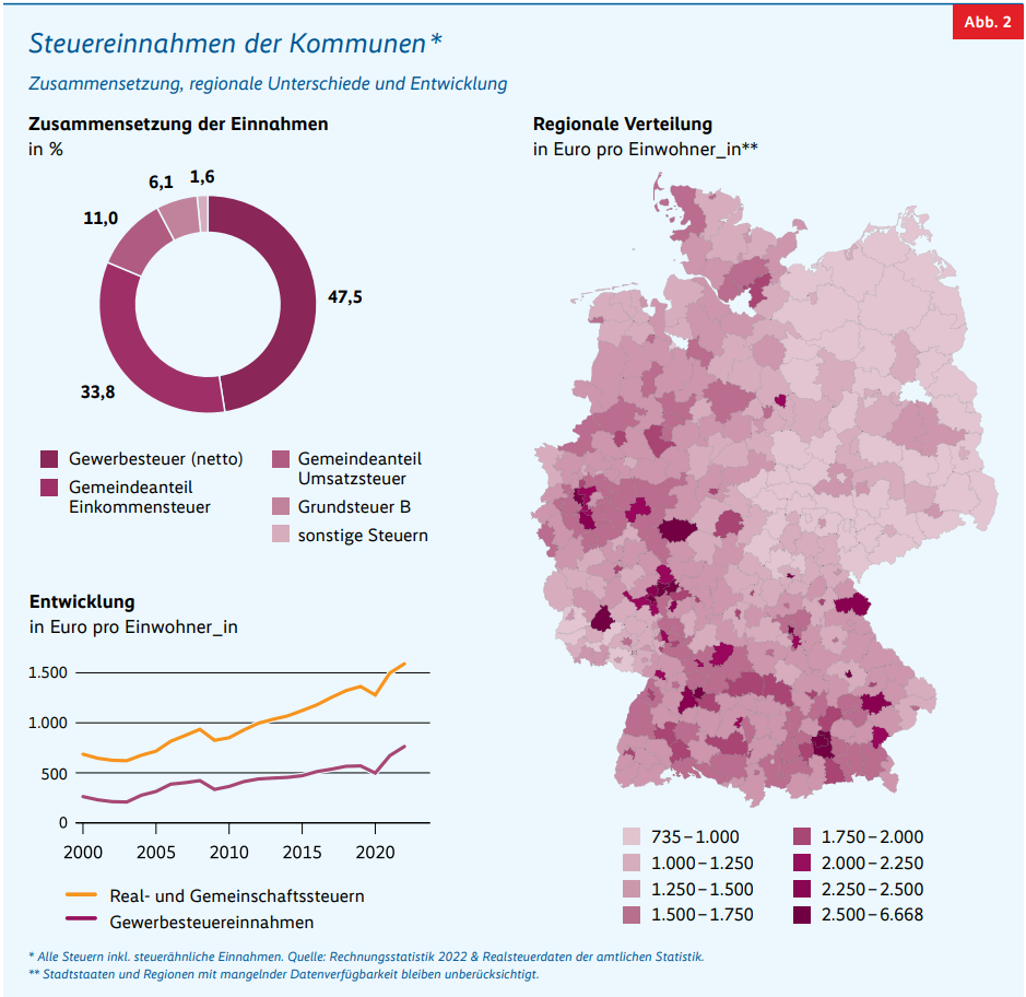 Infografik zu Steuereinnahmen der Kommunen in Deutschland.