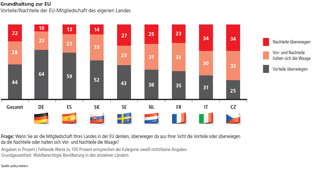 Eu Vor- Und Nachteile Tabelle „I love EU“ – jedenfalls ein bisschen