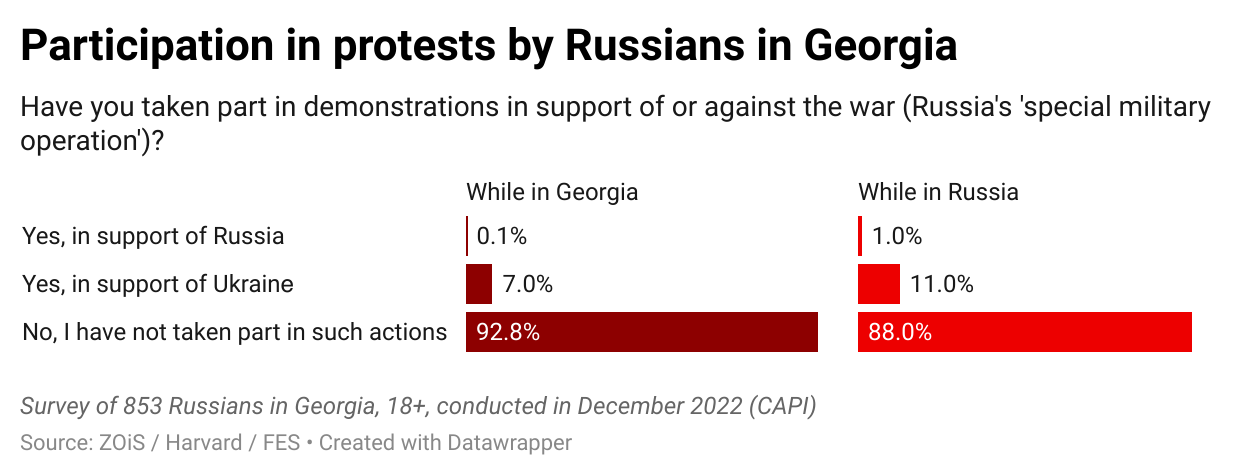 Participation in protests Georgia
