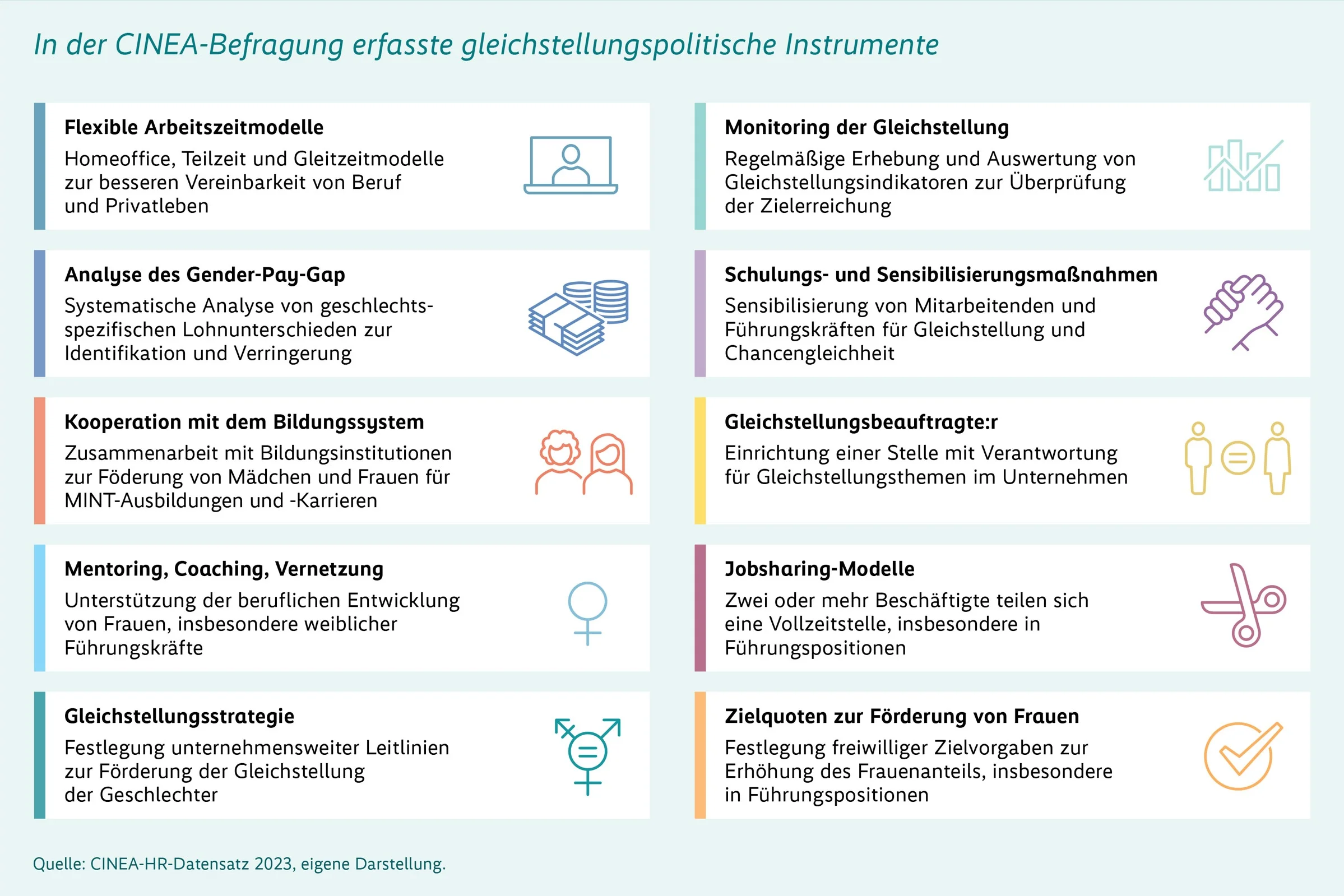 Übersicht aller in der CINEA Befragung erfassten gleichstellungpolitischen Instrumente und zwar flexible Arbeitszeiten, Analyse der Gender-Pay-Gap, Kooperation mit Bildungssystem, Mentoring, Coaching, Vernetzung, Gleichstellungsstrategie, Monitoring der Gleichstellung, Schulungs- und Sensibilisierungsmaßnahmen, Gleichstellungsbeauftragte:r, Jobsharing-Modelle, Zielquoten zur Förderung von Frauen. 