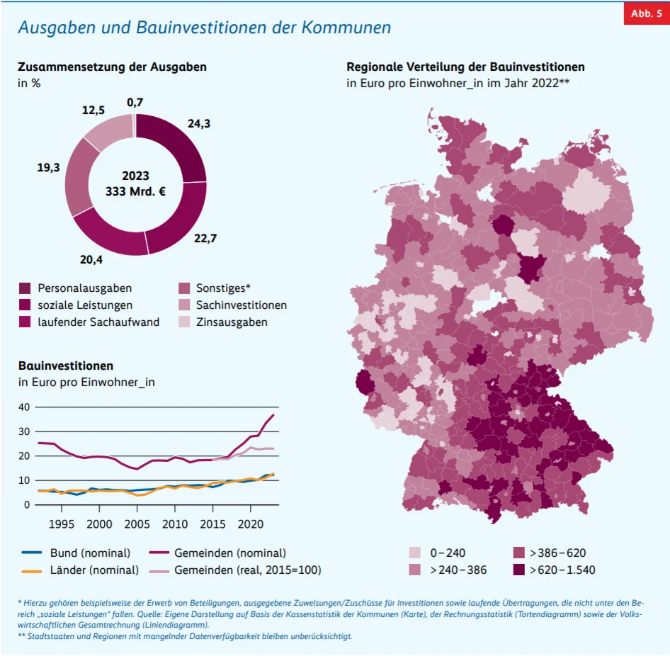 Infografik zu Ausgaben und Bauinvestitionen der Kommunen.