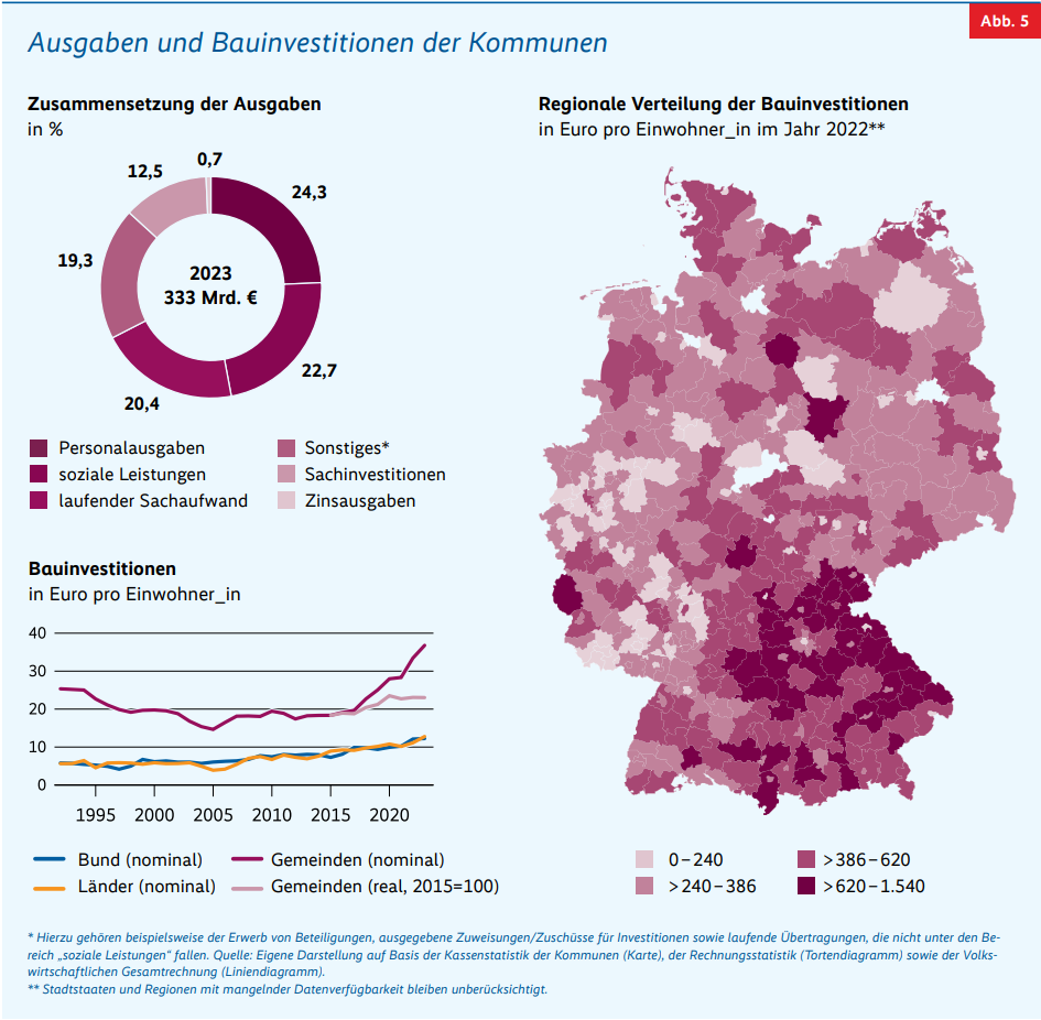 Infografik zu Ausgaben und Bauinvestitionen der Kommunen.