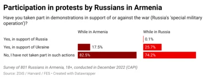 Participation in protests Armenia