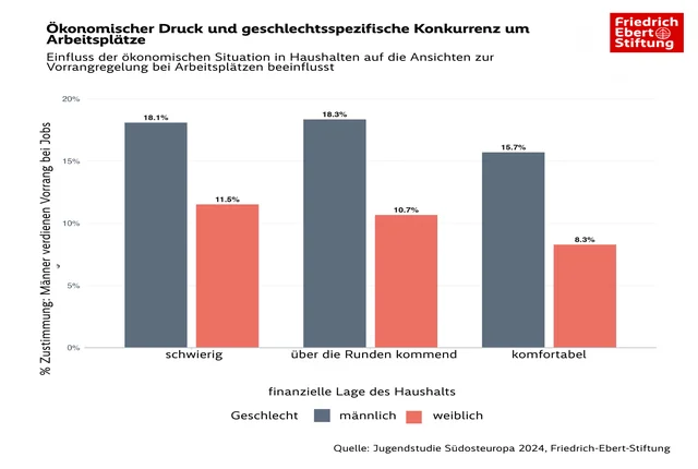 Balkendiagramm zeigt den Zusammenhang zwischen finanzieller Lage und Zustimmung zur Aussage „Männer verdienen Vorrang bei Jobs“. Männer stimmen deutlich häufiger zu als Frauen – bei schwieriger Lage 18,1 % vs. 11,5 %, über die Runden kommend 18,3 % vs. 10,7 %, komfortabel 15,7 % vs. 8,3 %. Quelle: Jugendstudie Südosteuropa 2024, FES.