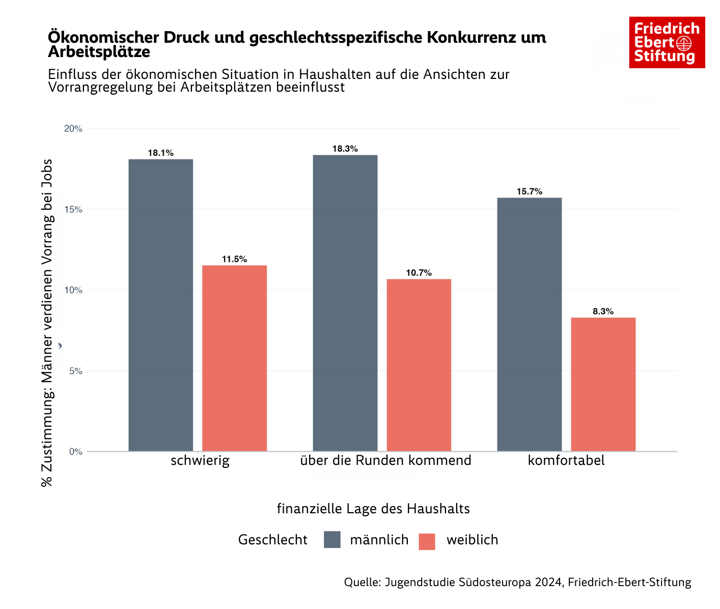 Balkendiagramm zeigt den Zusammenhang zwischen finanzieller Lage und Zustimmung zur Aussage „Männer verdienen Vorrang bei Jobs“. Männer stimmen deutlich häufiger zu als Frauen – bei schwieriger Lage 18,1 % vs. 11,5 %, über die Runden kommend 18,3 % vs. 10,7 %, komfortabel 15,7 % vs. 8,3 %. Quelle: Jugendstudie Südosteuropa 2024, FES.