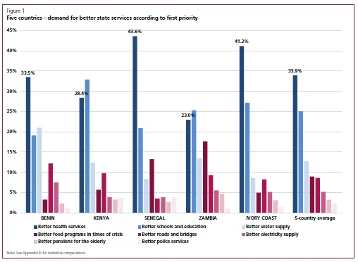 Graphs for the countries Benin, Kenya, Senegal, Zambia, Côte d'Ivoire and the five-country-average on the topic demand for better state services according to first priority