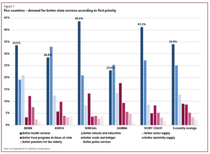 Graphs for the countries Benin, Kenya, Senegal, Zambia, Côte d'Ivoire and the five-country-average on the topic demand for better state services according to first priority