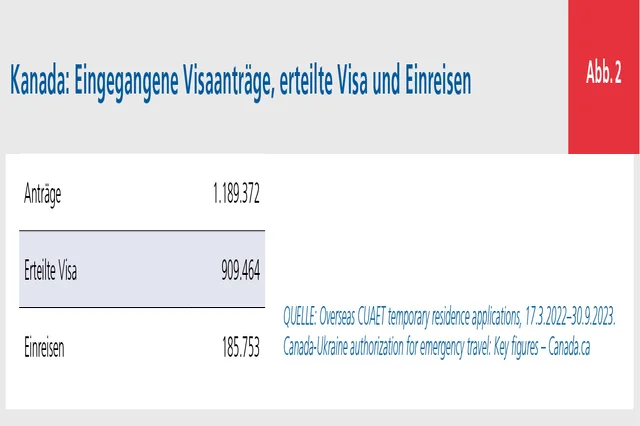 Infografik zu Visa in Kanada