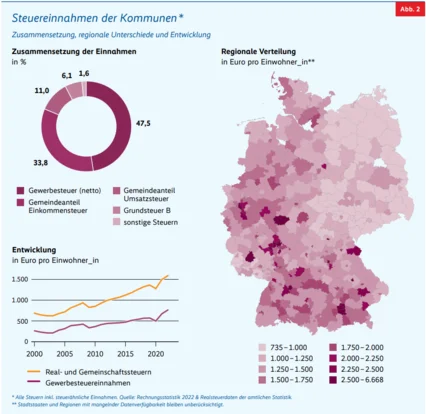 Infografik zu Steuereinnahmen der Kommunen in Deutschland.