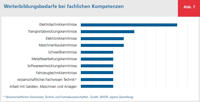 Balkendiagramm: Auszubauende Kompetenzen