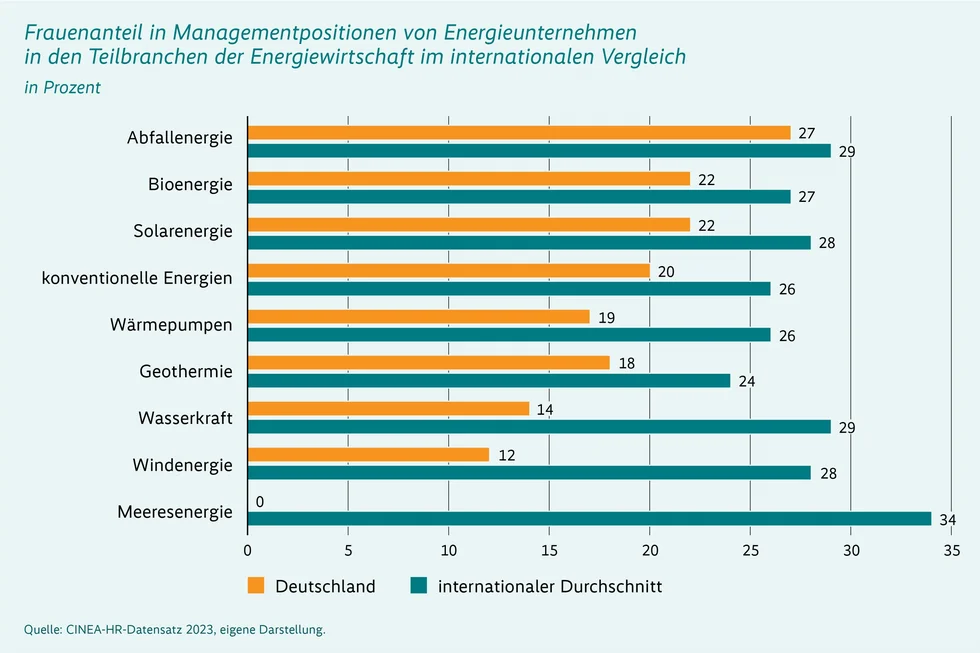 Vergleich des Frauenanteils in Managementpositionen nach Teilbranchen der Energiewirtschaft international betrachtet und in Deutschland: International ist der Frauenanteil in Managementpositionen in der Meeresenergiebranche mit 34 %, gefolgt von Abfallenergie und Wasserkraft mit je 29 % am höchsten. Den niedrigsten Frauenanteil verzeichnet international die Geothermiebranche mit 24 %. In Deutschland hingegen ist der Frauenanteil in Managementpositionen in der Abfallenergie mit 27 % am höchsten und in der Windenergie mit 12 % und der Meeresenergie mit 0% am niedrigsten.