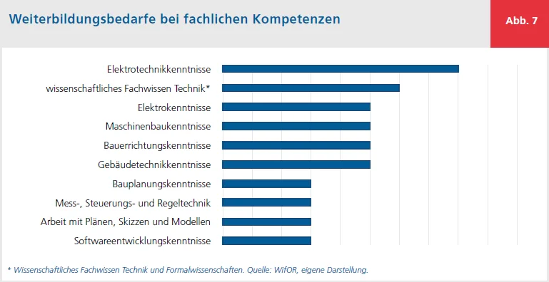 Balkendiagramm: Auszubauende Kompetenzen
